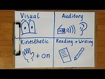 Video thumbnail for What kind of learner are you? - The 4 different learning styles