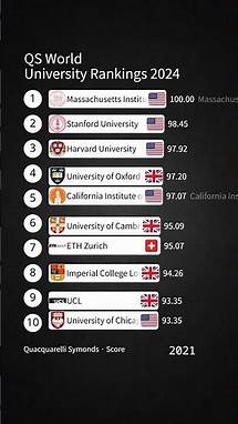 Video thumbnail for QS World University Rankings 2024