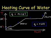Video thumbnail for Heating Curve and Cooling Curve of Water - Enthalpy of Fusion & Vaporization