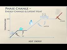 Video thumbnail for Phase Changes - Energy changes and Latent Heat