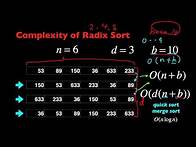 Video thumbnail for Radix Sort Algorithm Introduction in 5 Minutes