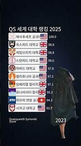 Video thumbnail for QS 세계 대학 랭킹 2025