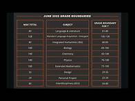 Video thumbnail for IB MYP June 2022 e-Assessment Grade Boundaries