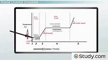 Video thumbnail for Phase Change | Definition & Examples