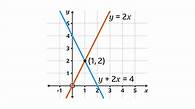 Video thumbnail for Solving simultaneous equations graphically - KS3 Maths - BBC Bitesize