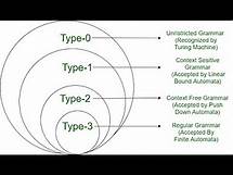Video thumbnail for Chomsky Hierarchy - Explained in Detail with examples