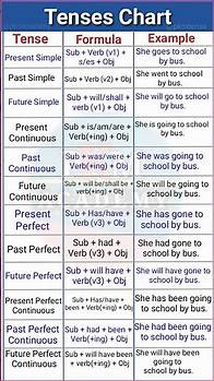 Video thumbnail for 12 Types of tenses with example | Tense chart | Examples of tense | Tense in English #tense #shorts