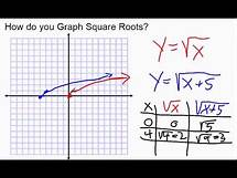 Video thumbnail for How do you Graph Square Root Equations?