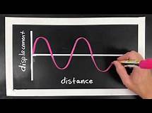 Video thumbnail for Label & Draw Transersve Waves: Amplitude, Frequency, Wavelength, Crest, and Trough