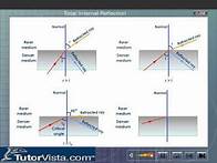 Video thumbnail for Total Internal Reflection Physics