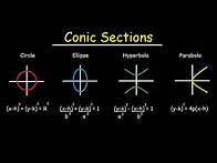 Video thumbnail for Conic Sections - Circles, Ellipses, Parabolas, Hyperbola - How To Graph & Write In Standard Form