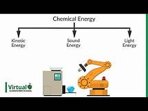 Video thumbnail for Grade 5 Science: Energy Transformations