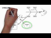 Video thumbnail for How to Solve a Problem in Four Steps: The IDEA Model