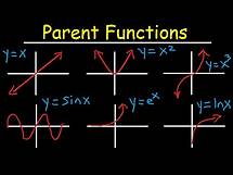 Video thumbnail for Intro to Parent Functions - Transformations, End Behavior, & Asymptotes