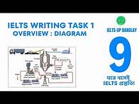 Video thumbnail for IELTS Writing task 1: overview | Diagram chart | IELTS-up banglay