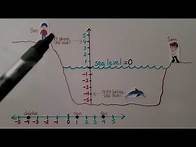 Video thumbnail for 6th Grade Math 1.1, Identifying Integers and Their Opposites