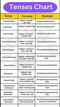 Video thumbnail for Tense Chart || Tenses Chart in English With Rules, Formula and Examples #grammarunlock #tense