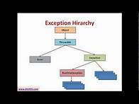 Video thumbnail for Java Tutorial # 14 | Exception Handling in Java - Checked and Unchecked Exceptions