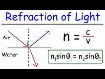 Video thumbnail for Refraction of Light