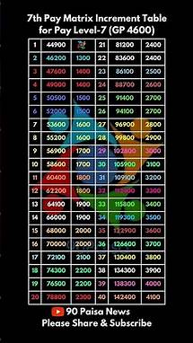 Video thumbnail for 7th Pay Matrix Increment Table for Pay Level 7 (PB-2) #paymatrix #paylevel6