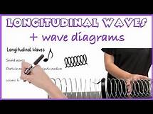 Video thumbnail for Longitudinal Waves and Labelling wave diagrams