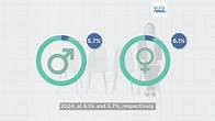 Video thumbnail for Unemployment rates across EU in November 2024: How many people were jobless?