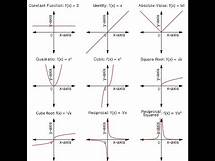 Video thumbnail for Graphs (basic) of common functions to know