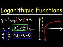 Video thumbnail for Graphing Logarithmic Functions