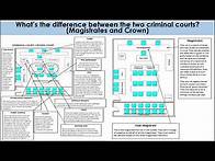 Video thumbnail for P2, R&R: S6.6: How does the court system work in the UK