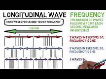 Video thumbnail for Longitudinal waves (SP4a)