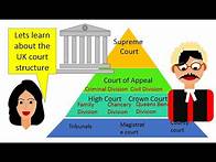Video thumbnail for Court structure of UK (England and Wales court structure)