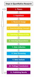 Video thumbnail for The Steps of Quantitative Research - ReviseSociology