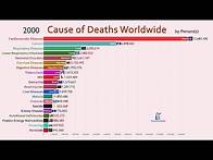 Video thumbnail for Top 20 Cause of Deaths Worldwide (1990-2018)